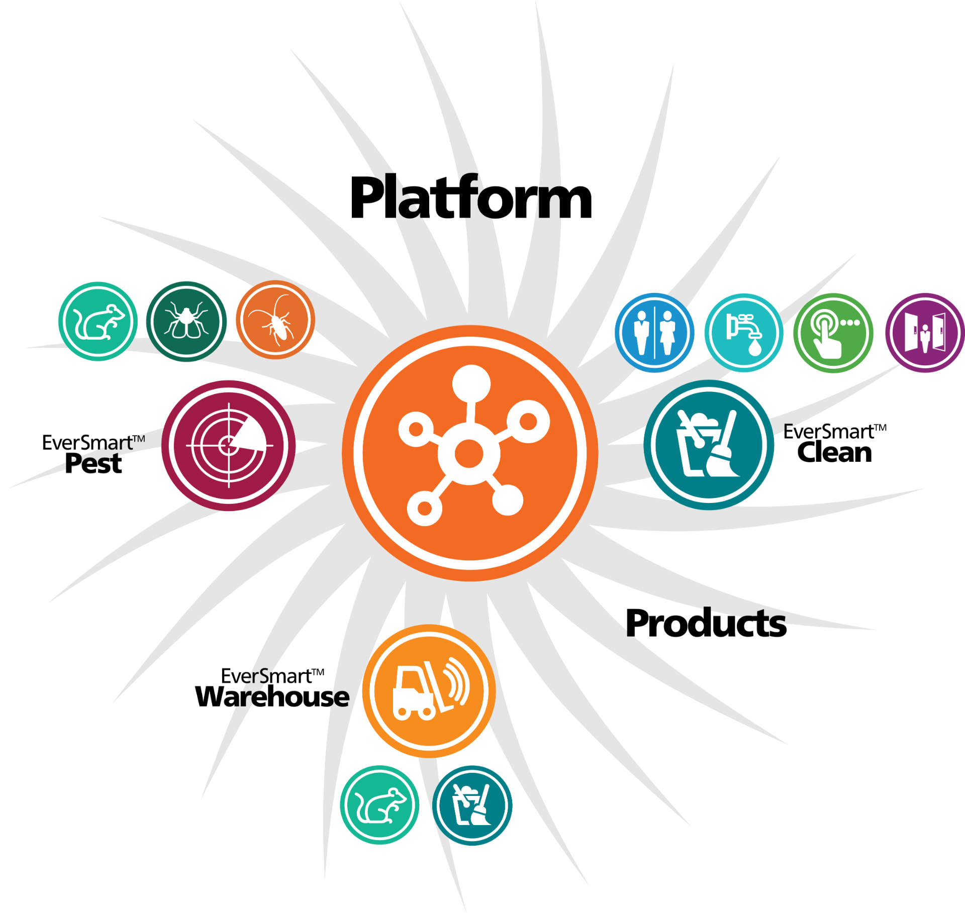 EverSmart Platform diagram linking connected facility solutions